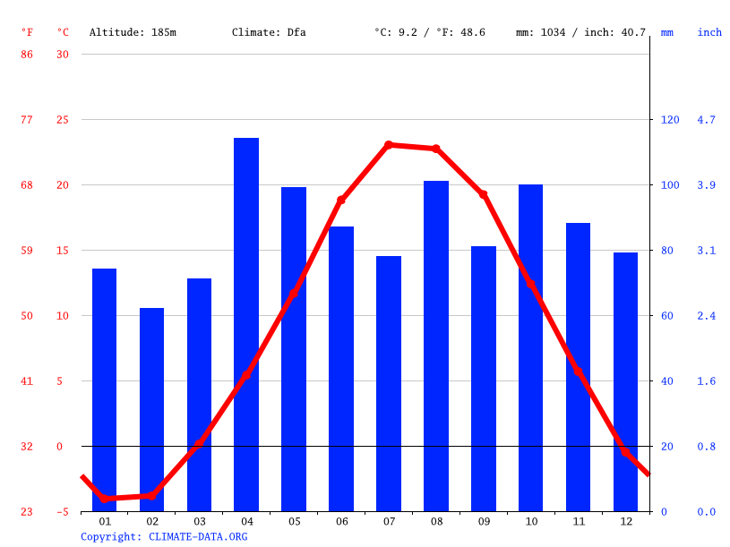 Kenosha climate Average Temperature by month, Kenosha water temperature