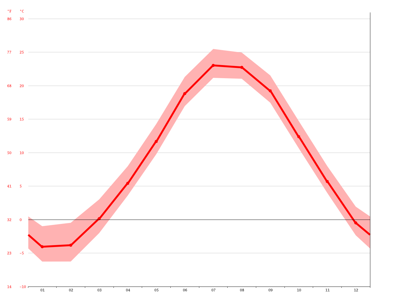 Kenosha climate Average Temperature, weather by month, Kenosha weather