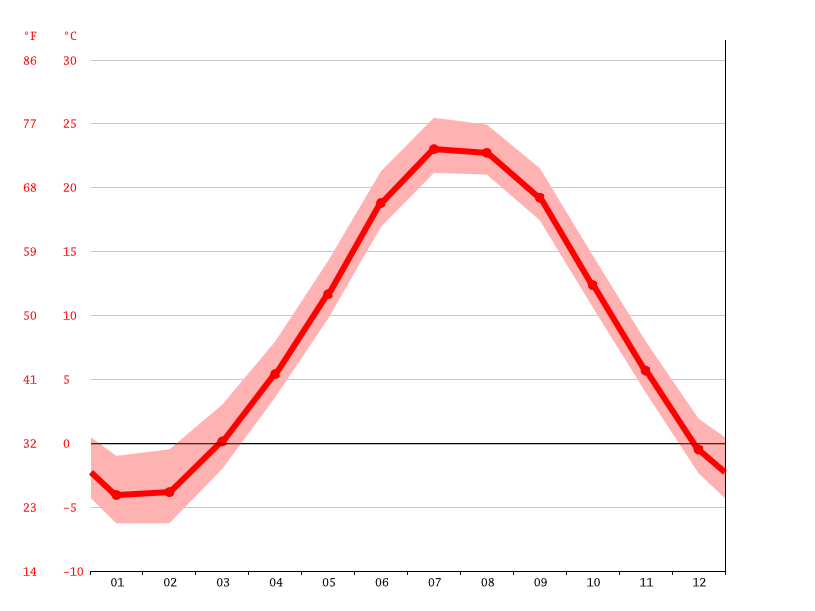 Kenosha climate Average Temperature by month, Kenosha water temperature