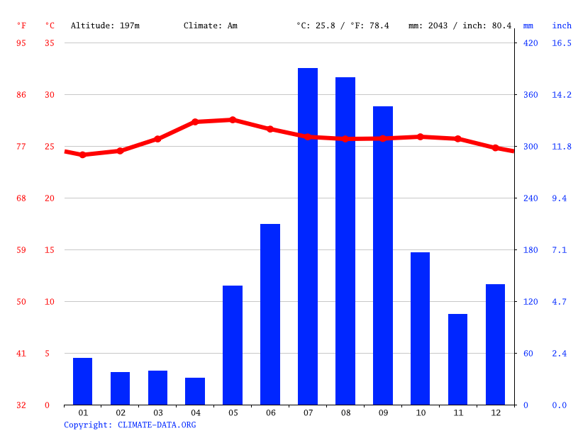 Antipolo climate Weather Antipolo & temperature by month