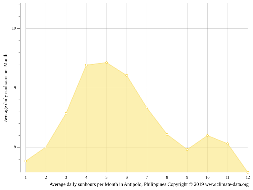 Antipolo climate Weather Antipolo & temperature by month