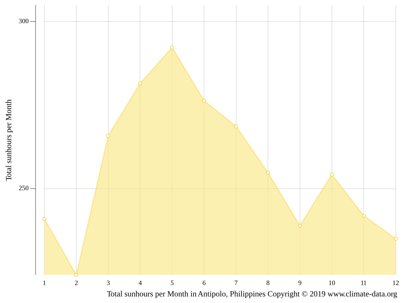 Antipolo climate Weather Antipolo & temperature by month