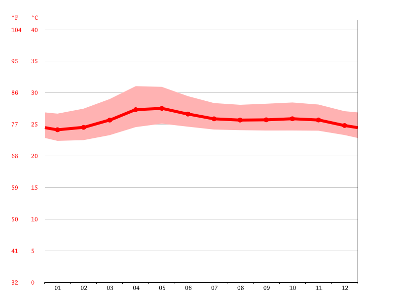 Antipolo climate Weather Antipolo & temperature by month