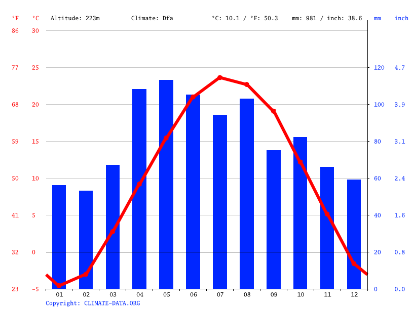 Lombard climate Weather Lombard & temperature by month