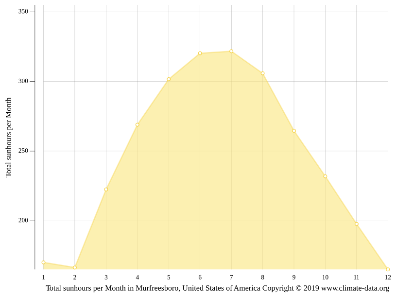 Murfreesboro climate Weather Murfreesboro & temperature by month