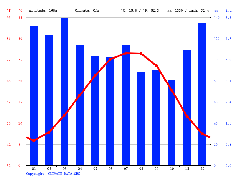 Gadsden climate Weather Gadsden & temperature by month