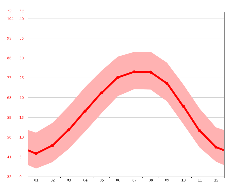 Gadsden climate Weather Gadsden & temperature by month