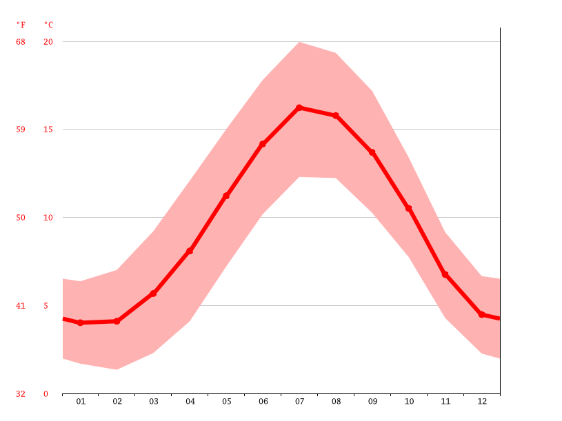 Wales climate Average Temperature, weather by month, Wales weather