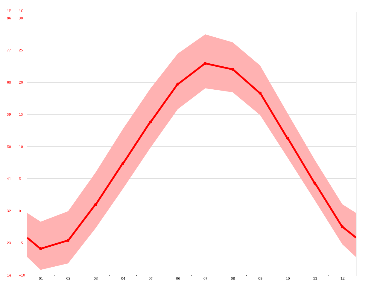 New Berlin climate Average Temperature, weather by month, New Berlin