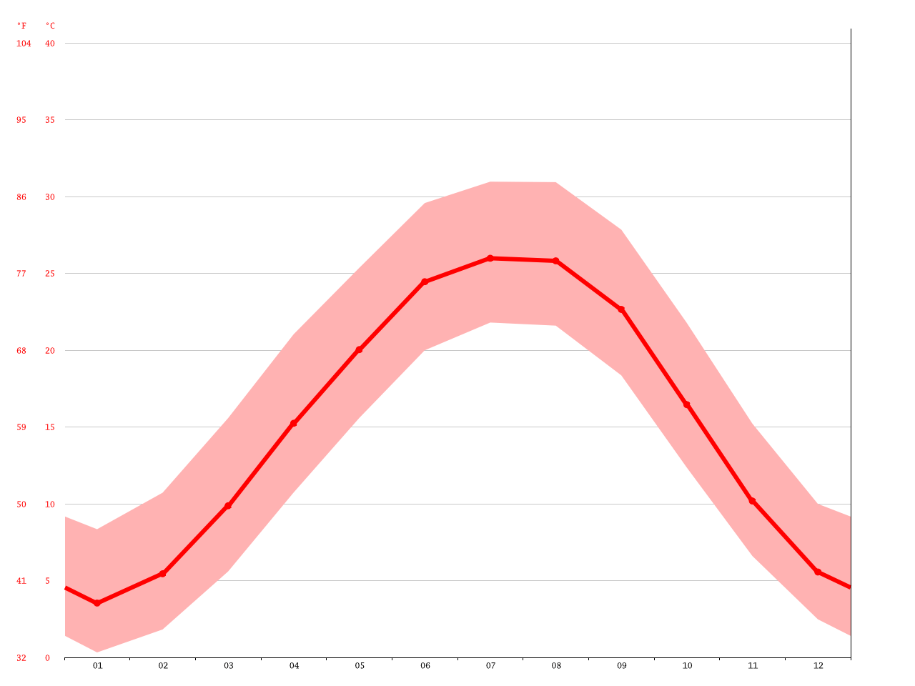 Lebanon climate Average Temperature, weather by month, Lebanon weather
