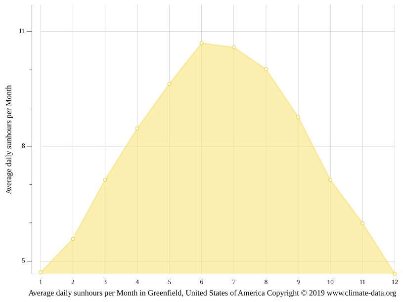 Greenfield climate Weather Greenfield & temperature by month
