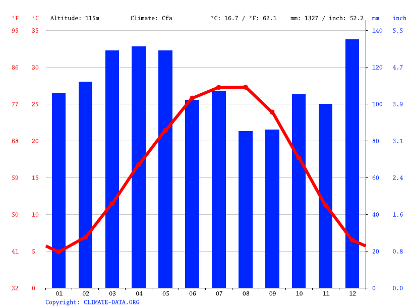 Clima Olive Branch Temperatura, Climograma y Tabla climática para