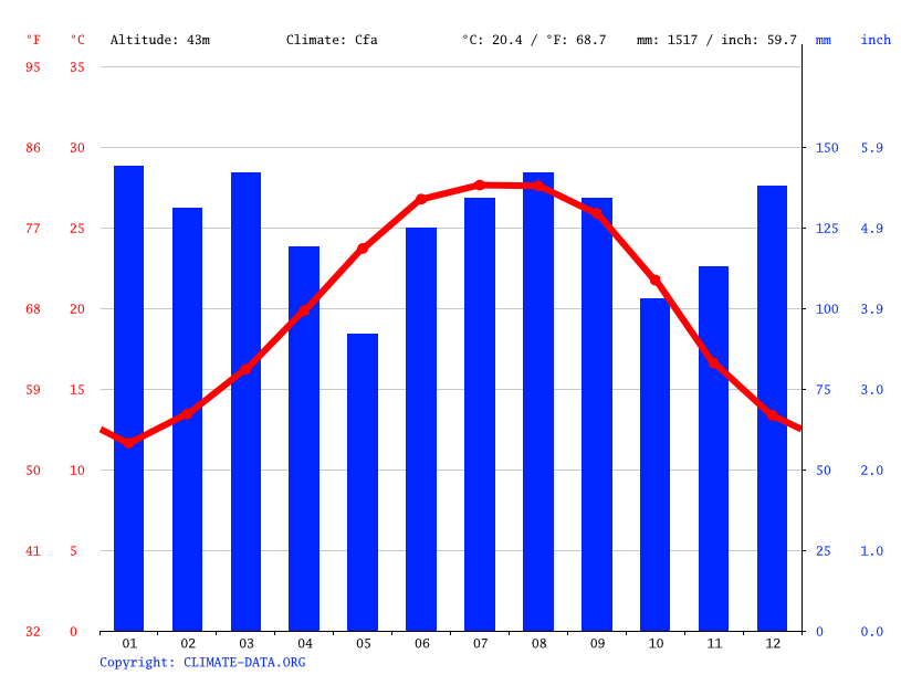 Fairhope climate Average Temperature by month, Fairhope water temperature