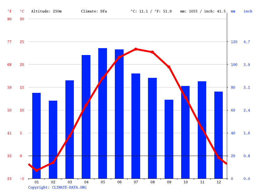 Kokomo climate Weather Kokomo & temperature by month