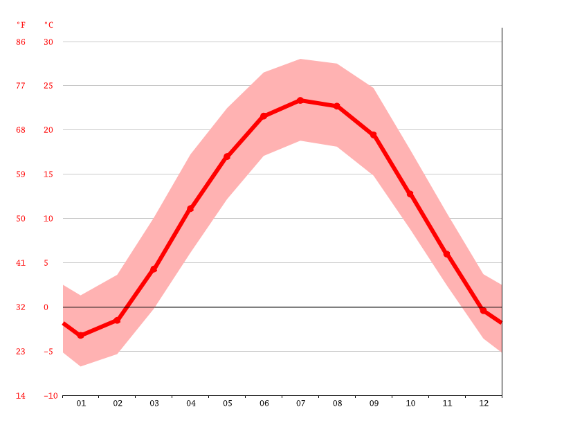 Kokomo climate Weather Kokomo & temperature by month