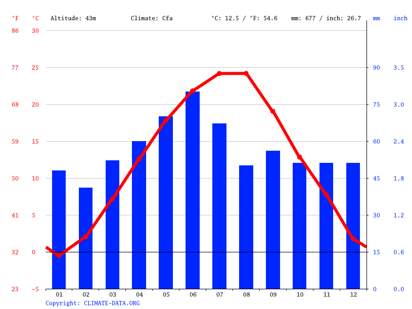 Ruse climate Average Temperature, weather by month, Ruse weather