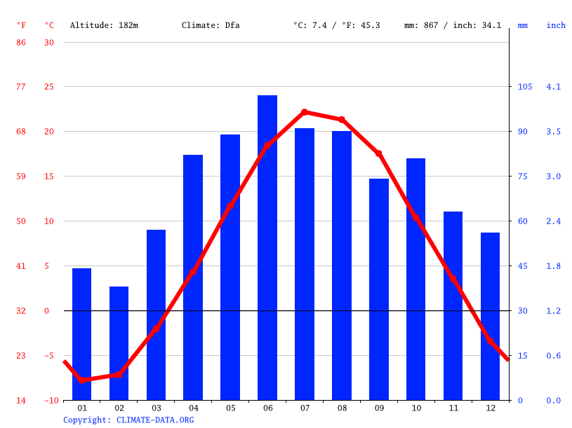 climate Weather & temperature by month