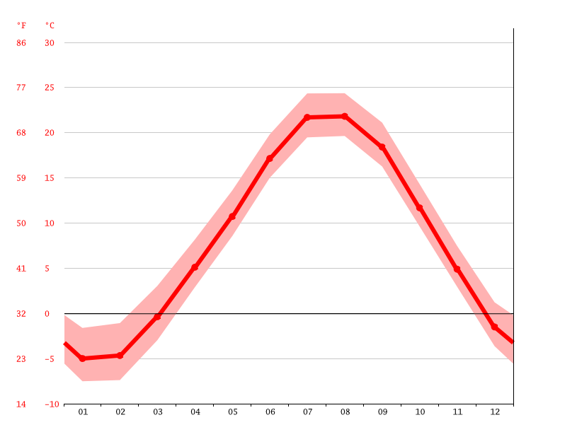 Clima Port Washington Temperatura, Climograma y Temperatura del agua