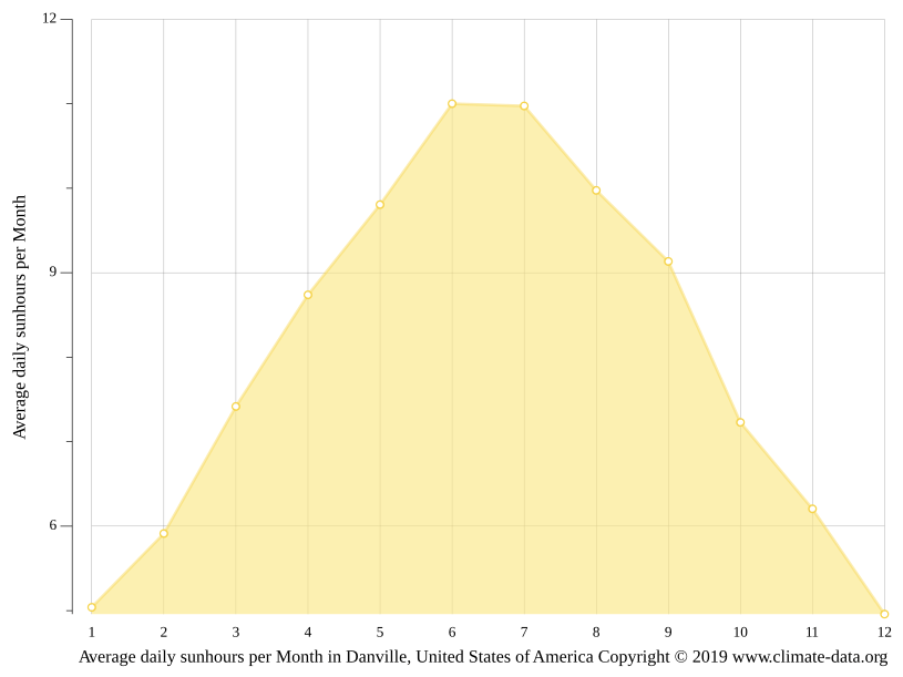 Danville climate Weather Danville & temperature by month