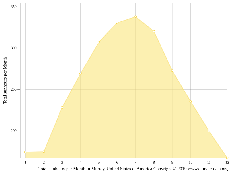 Murray climate Weather Murray & temperature by month