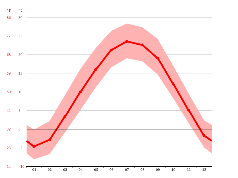 Clima Yorkville Temperatura, Climograma y Tabla climática para