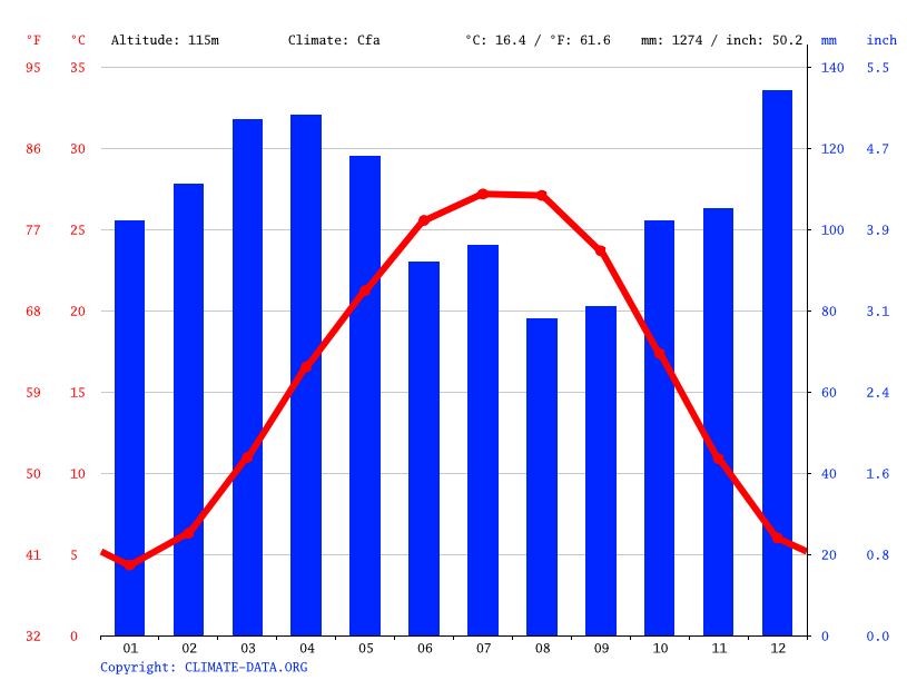 Brownsville climate Weather Brownsville & temperature by month