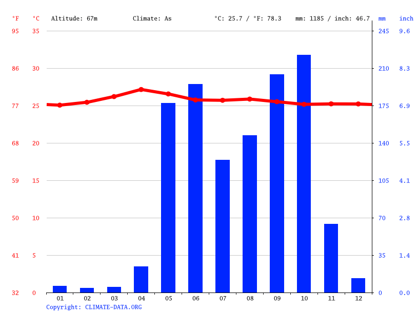 Clima Granada Temperatura, Climograma y Tabla climática para Granada