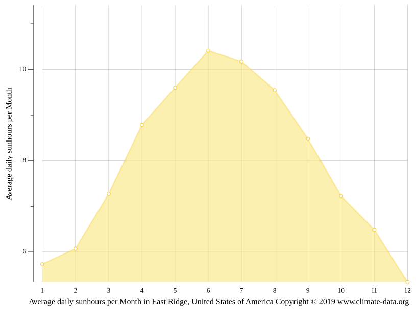 East Ridge climate Weather East Ridge & temperature by month