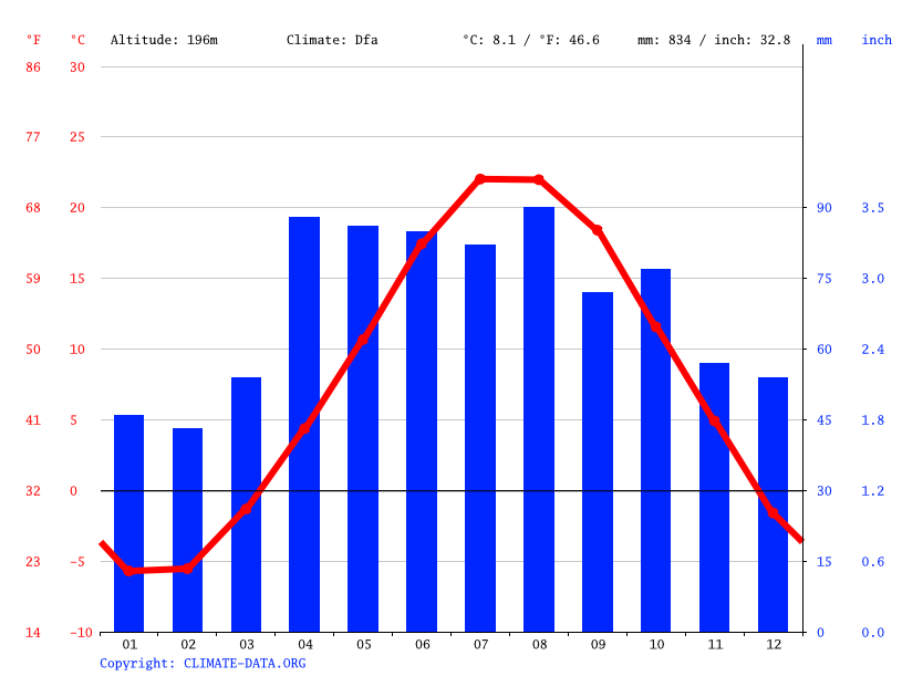 Sheboygan climate Average Temperature by month, Sheboygan water