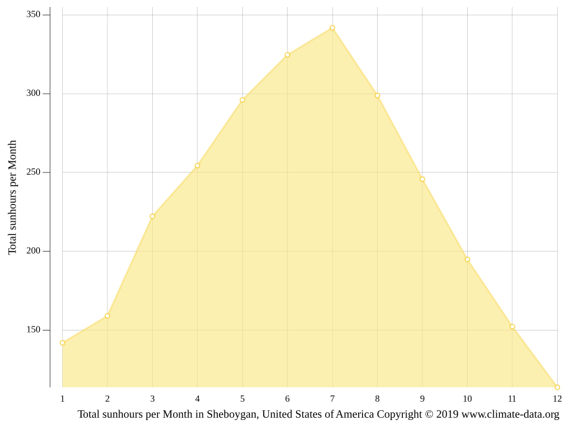 Sheboygan climate Average Temperature by month, Sheboygan water
