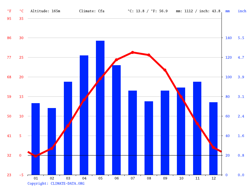 Edwardsville climate Weather Edwardsville & temperature by month
