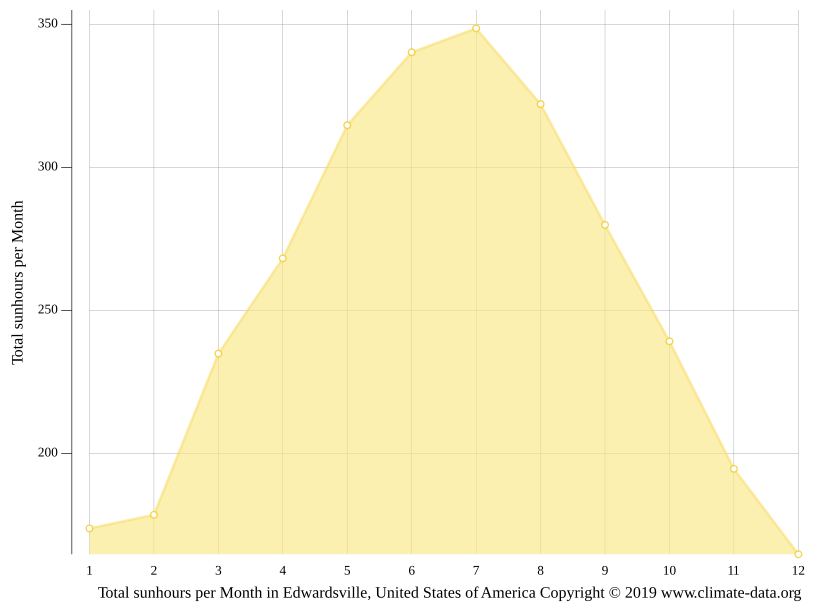 Edwardsville climate Weather Edwardsville & temperature by month