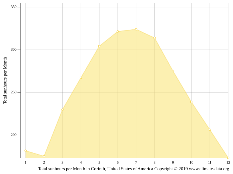 Corinth climate Weather Corinth & temperature by month