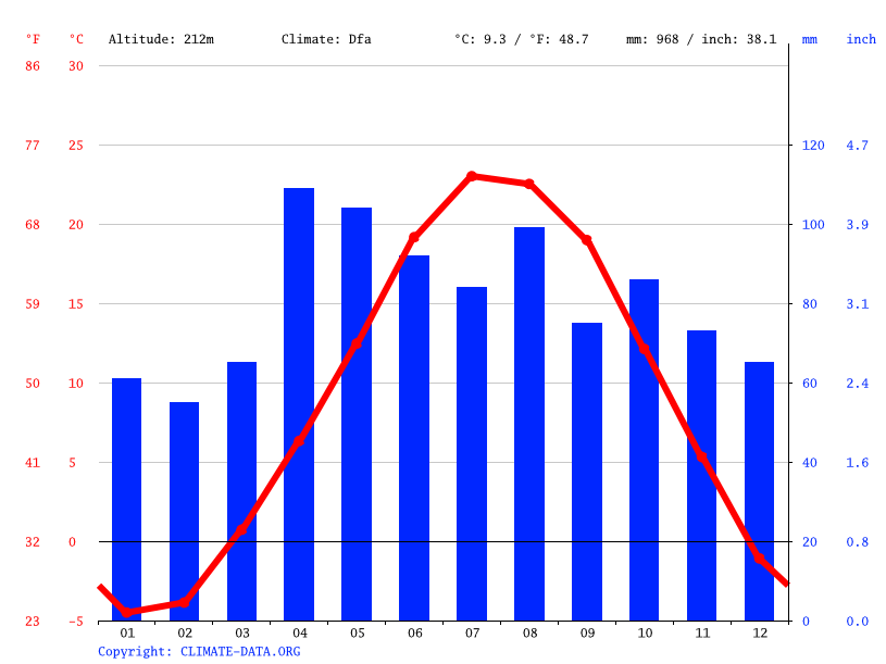 Pleasant Prairie climate Weather Pleasant Prairie & temperature by month