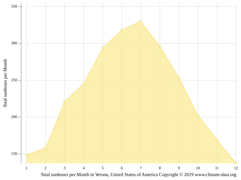 Verona climate Weather Verona & temperature by month