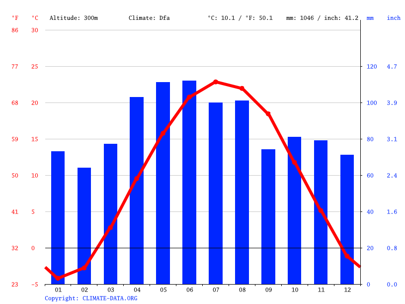 Kendallville climate Weather Kendallville & temperature by month