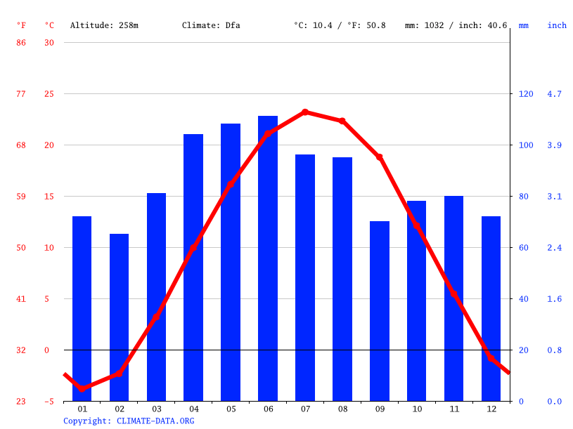 Huntertown climate Weather Huntertown & temperature by month