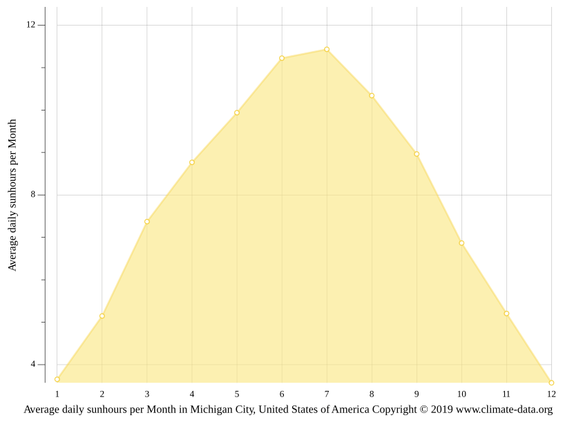 Michigan City climate Weather Michigan City & temperature by month