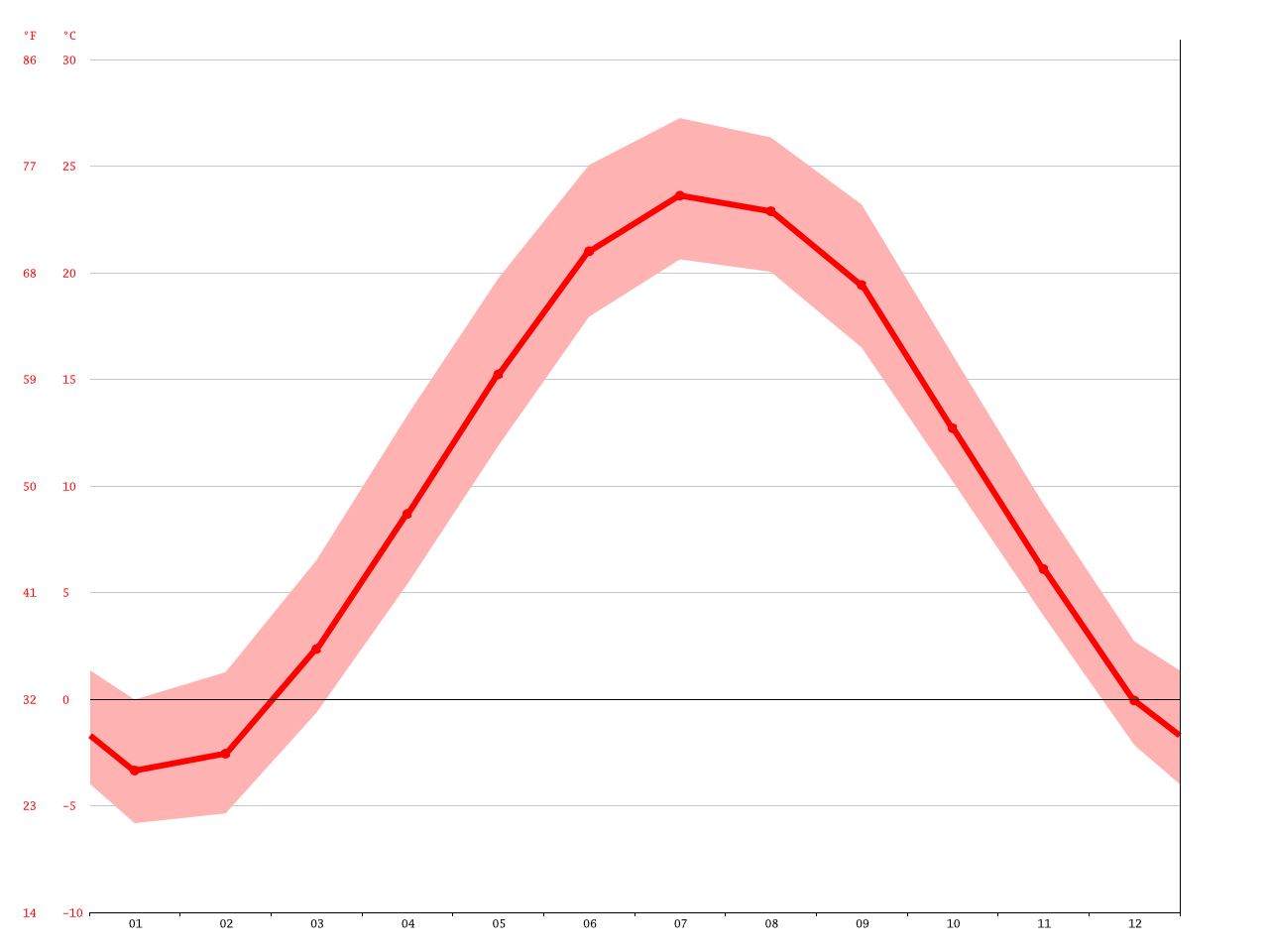 Klima Michigan City Wetter, Klimatabelle & Klimadiagramm für Michigan