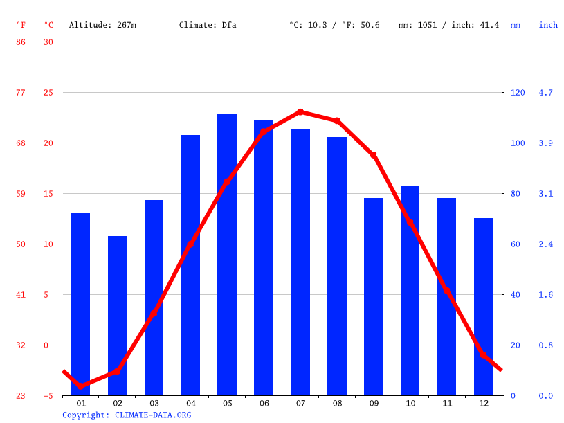 Nappanee climate Weather Nappanee & temperature by month