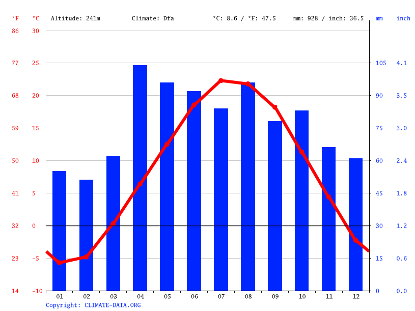 Cedarburg climate Weather Cedarburg & temperature by month