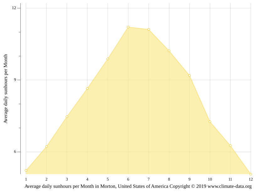 Morton climate Weather Morton & temperature by month