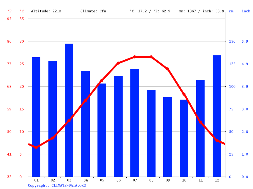 Homewood climate Weather Homewood & temperature by month
