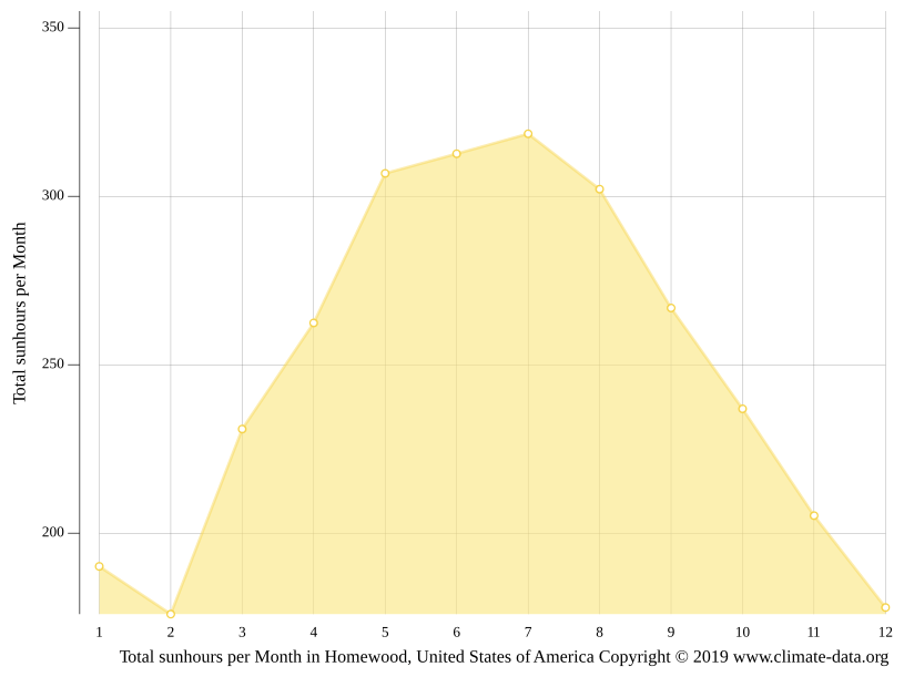Homewood climate Weather Homewood & temperature by month