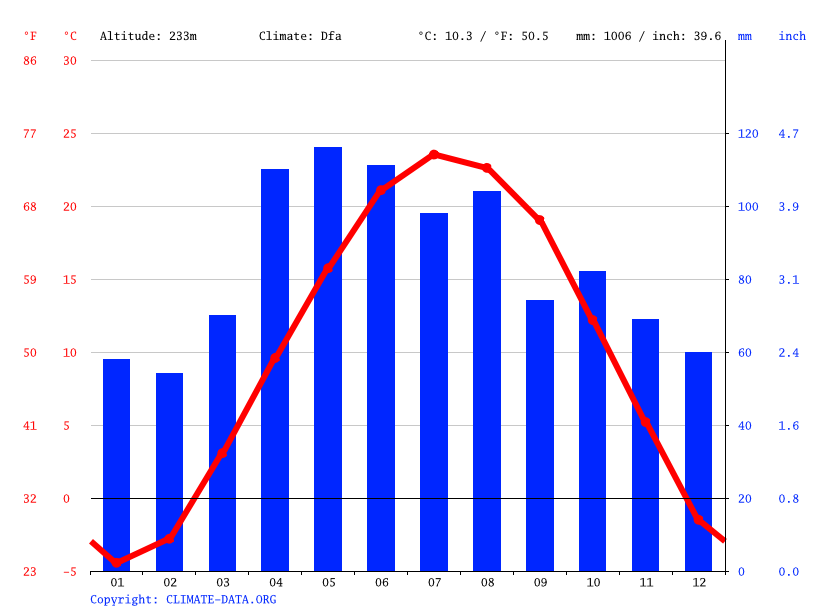 Darien climate Weather Darien & temperature by month
