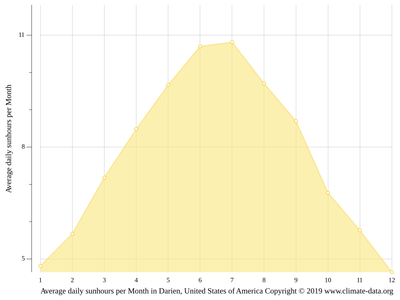 Darien climate Weather Darien & temperature by month