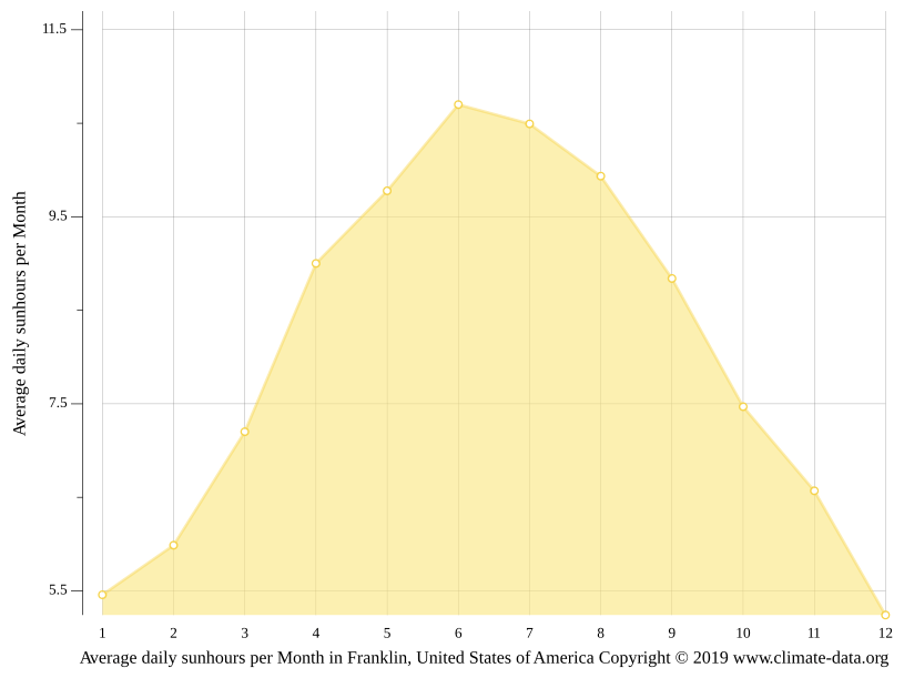 Franklin climate Weather Franklin & temperature by month