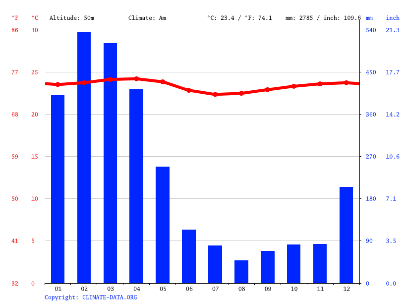 Klima Colorado Wetter, Klimatabelle & Klimadiagramm für Colorado