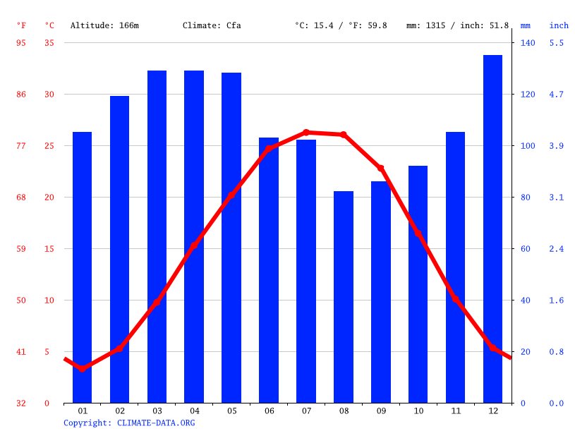 Gallatin climate Weather Gallatin & temperature by month