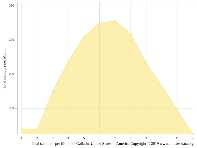 Gallatin climate Weather Gallatin & temperature by month